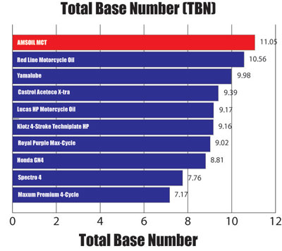Total Base
Number (TBN)
